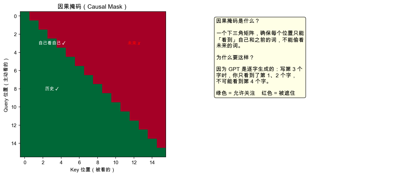 因果掩码示意