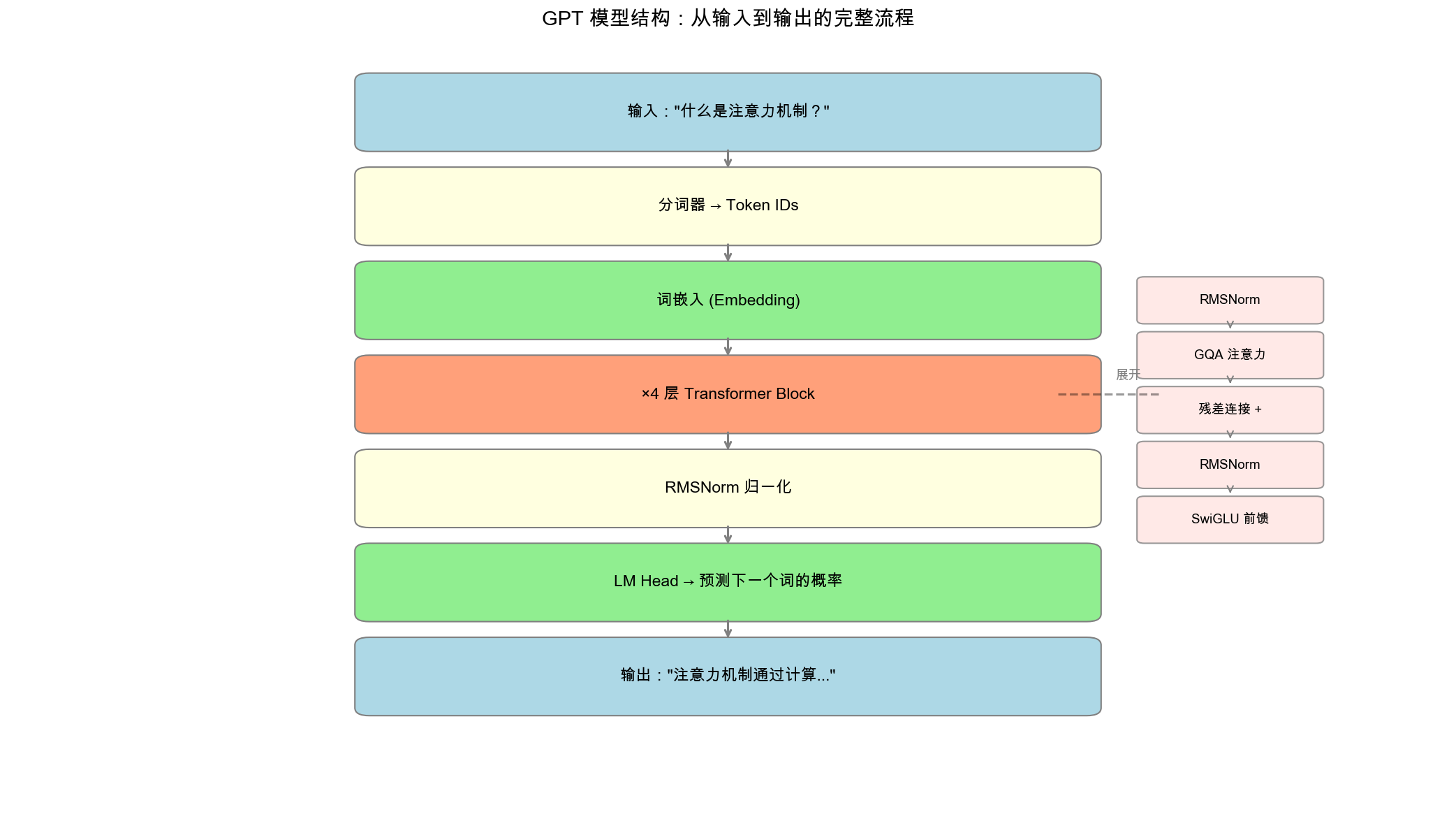 模型结构